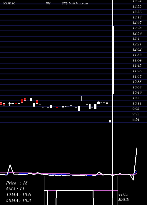  Daily chart BullHorn