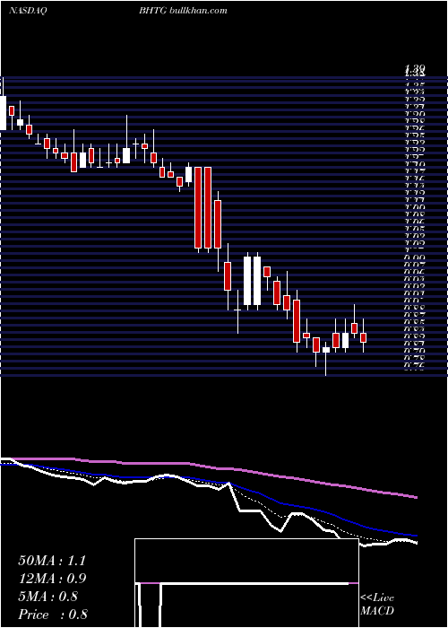  Daily chart BiohitechGlobal