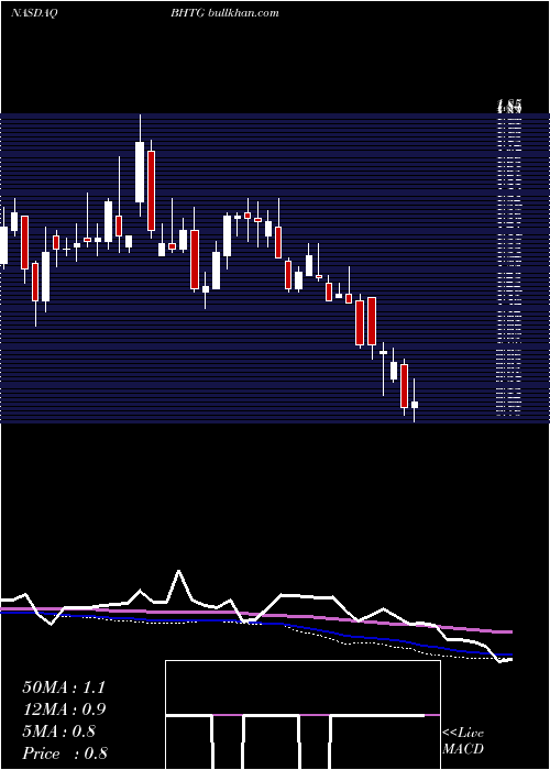  weekly chart BiohitechGlobal