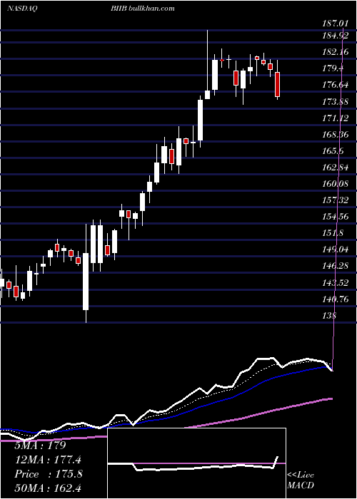  Daily chart BiogenInc