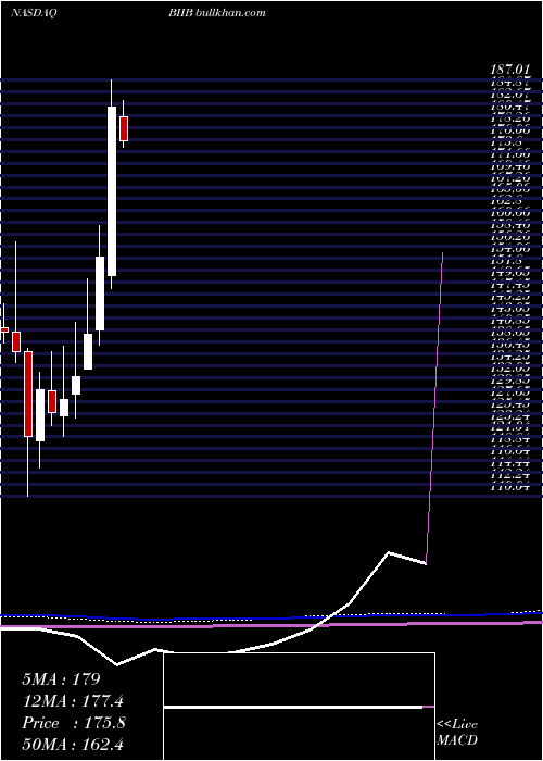  monthly chart BiogenInc