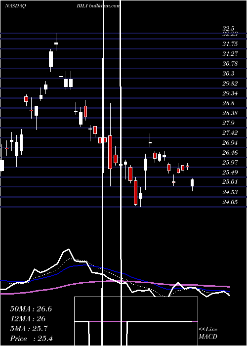  Daily chart BilibiliInc