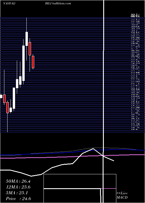  monthly chart BilibiliInc