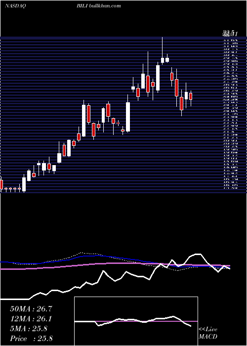  weekly chart BilibiliInc