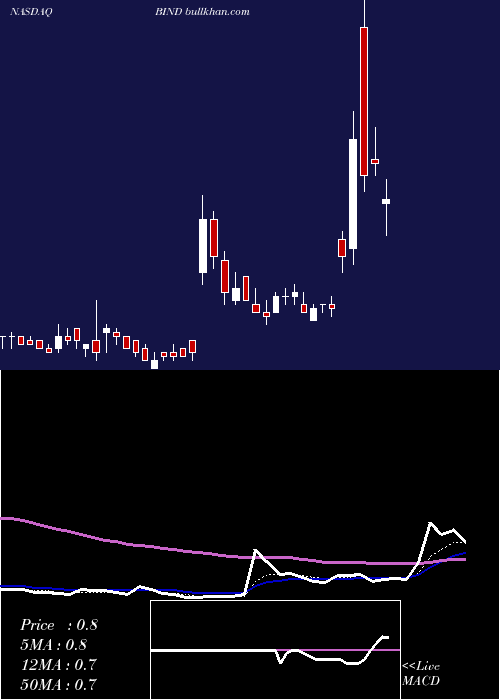  Daily chart BindTherapeutics