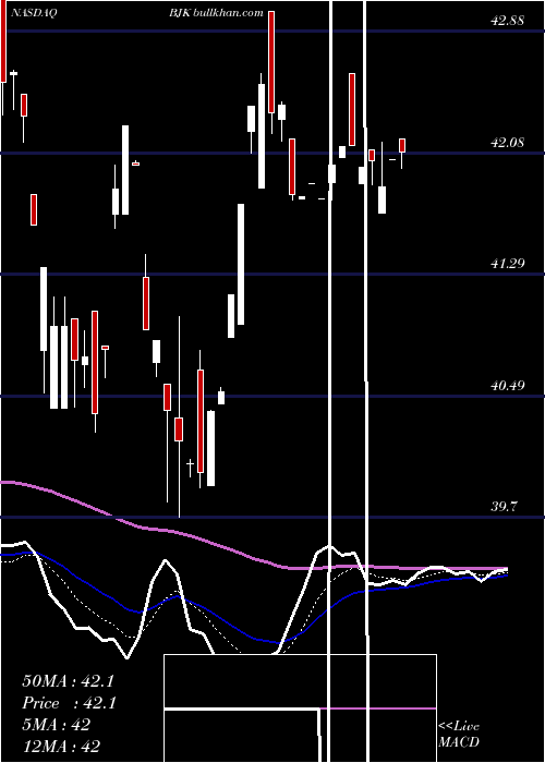  Daily chart GamingEtf