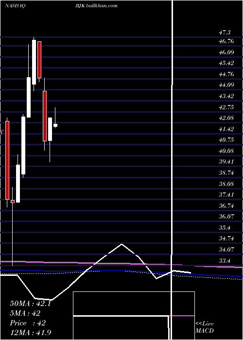  monthly chart GamingEtf
