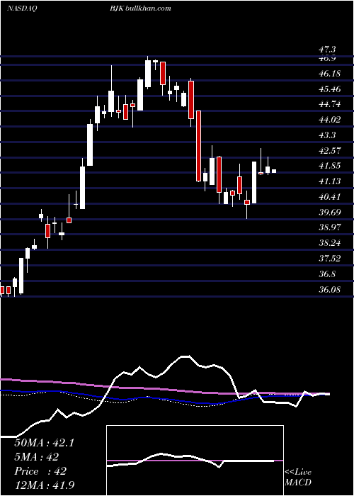  weekly chart GamingEtf
