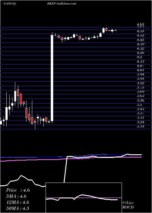  weekly chart BlueknightEnergy