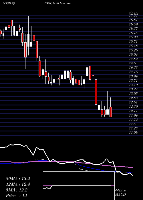  weekly chart BankSouth