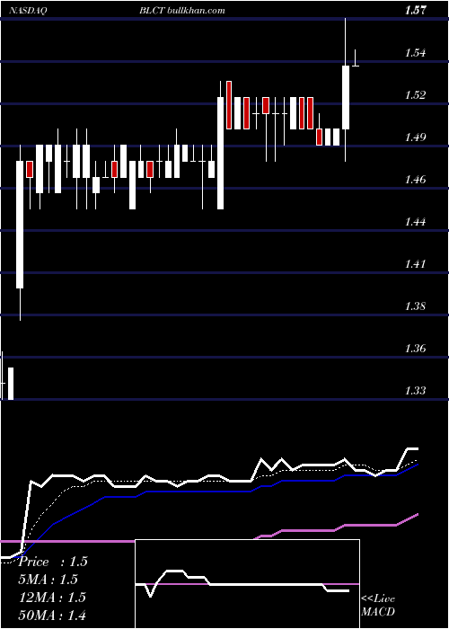  Daily chart BluecityHoldings