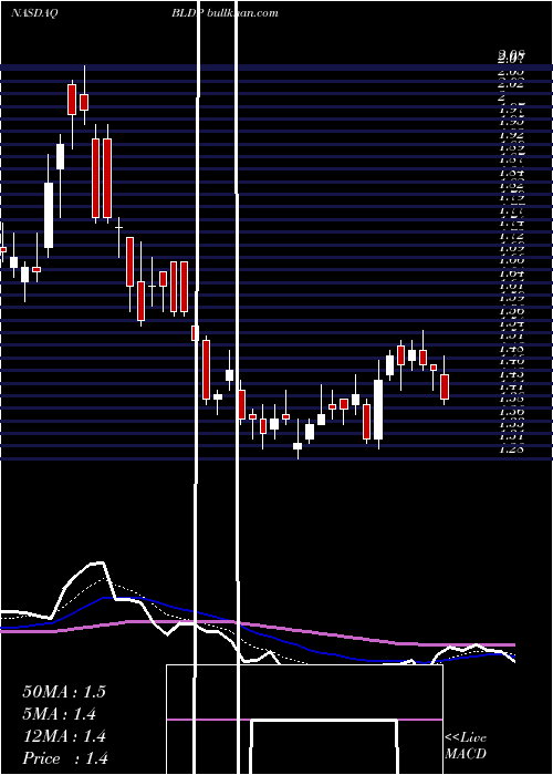  Daily chart BallardPower