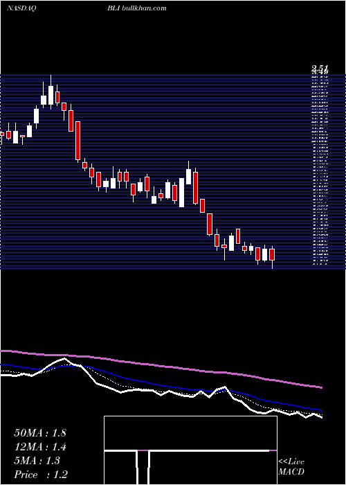  Daily chart BerkeleyLights