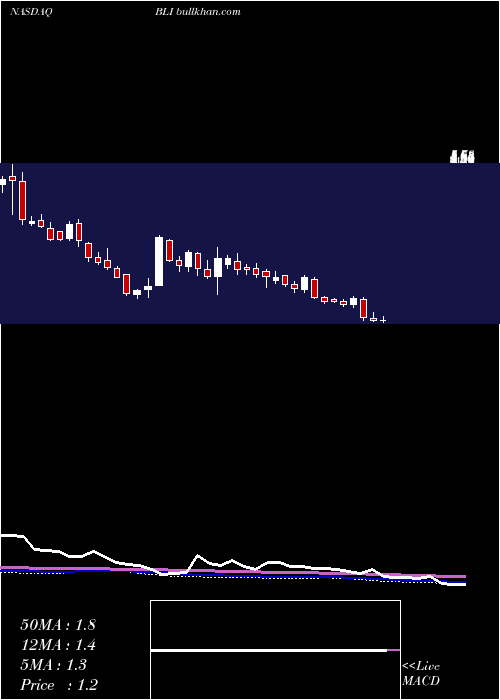  weekly chart BerkeleyLights