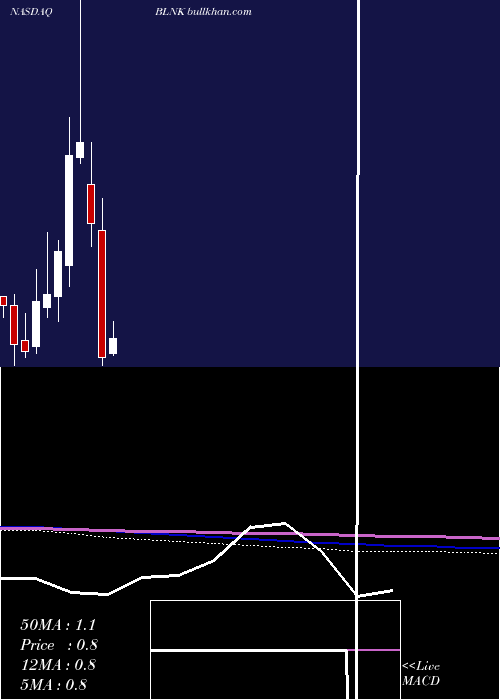  monthly chart BlinkCharging