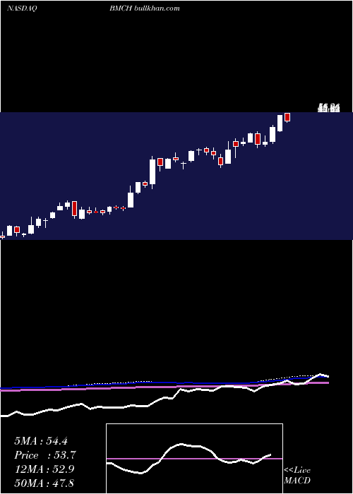  weekly chart BmcStock
