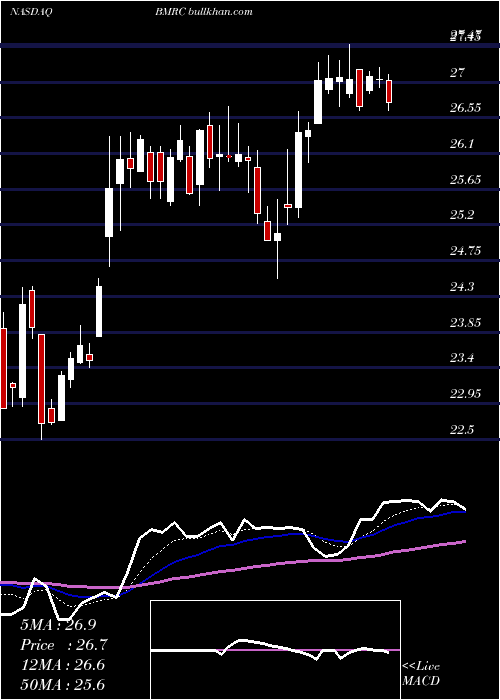  Daily chart BankMarin