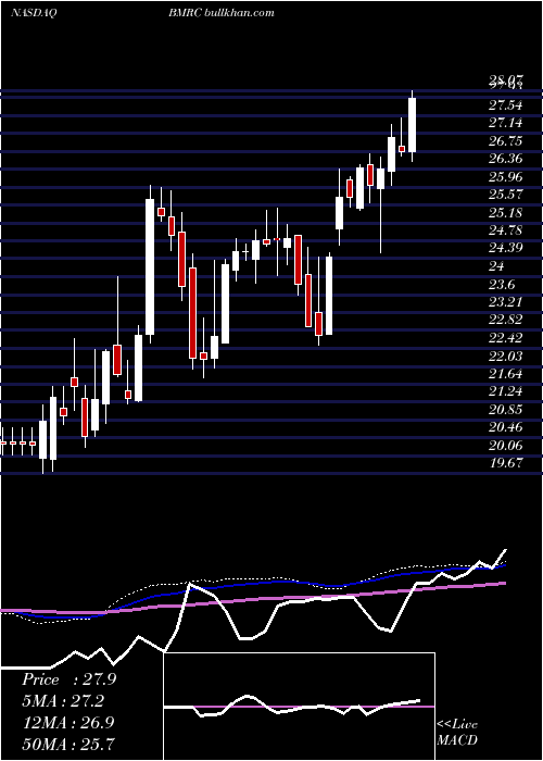  weekly chart BankMarin