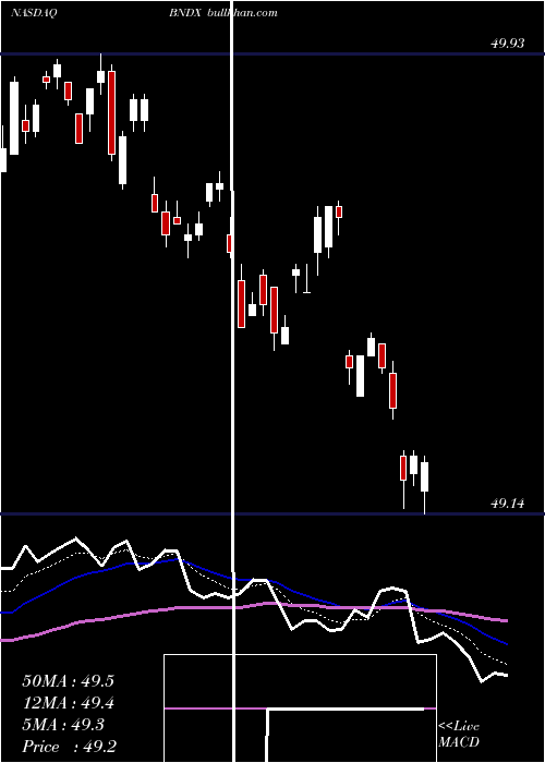  Daily chart VanguardTotal