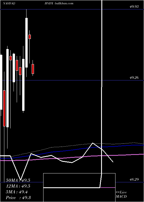  monthly chart VanguardTotal