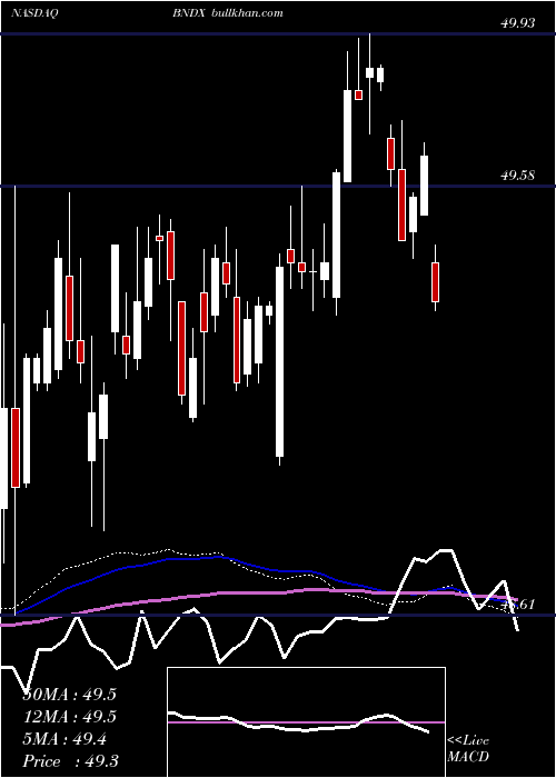  weekly chart VanguardTotal