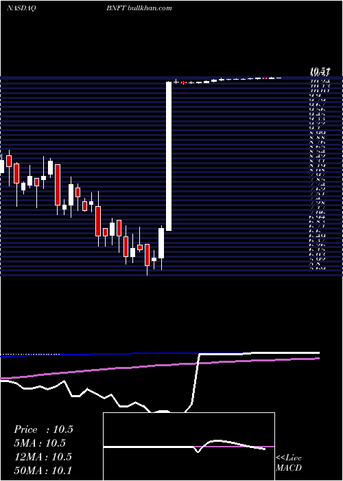  weekly chart BenefitfocusInc