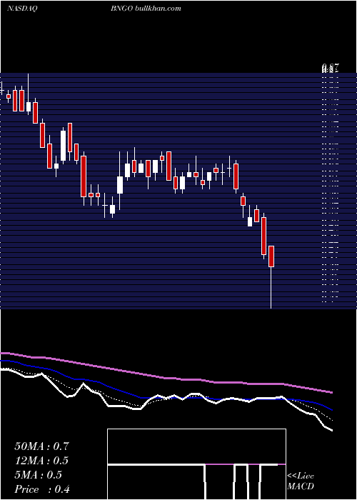  Daily chart BionanoGenomics