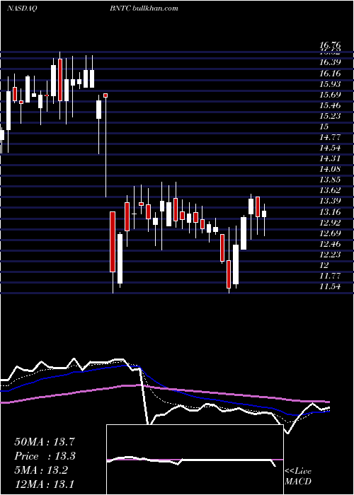  Daily chart BenitecBiopharma