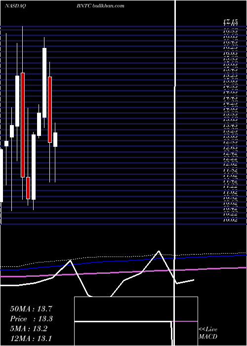  monthly chart BenitecBiopharma