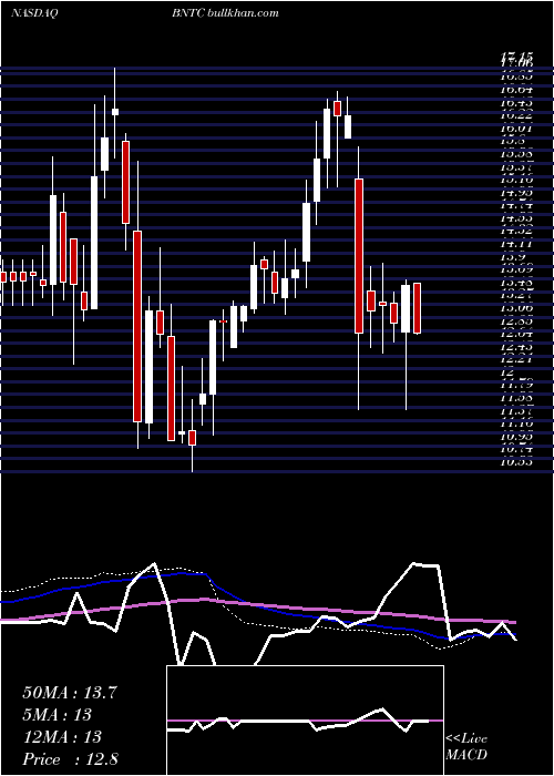  weekly chart BenitecBiopharma
