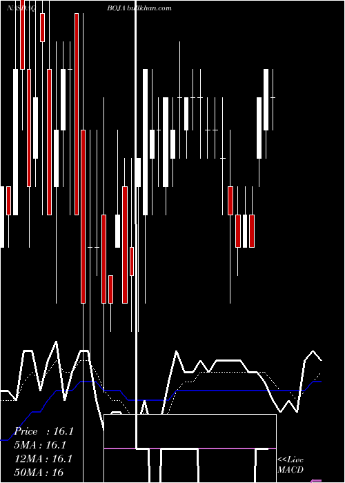  Daily chart BojanglesInc