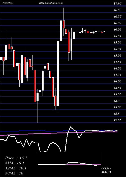  weekly chart BojanglesInc