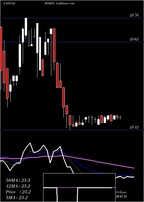  Daily chart BokFinancial