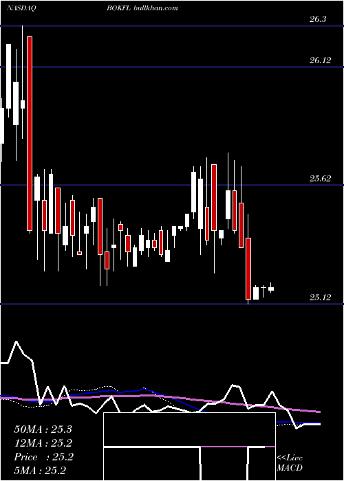  weekly chart BokFinancial