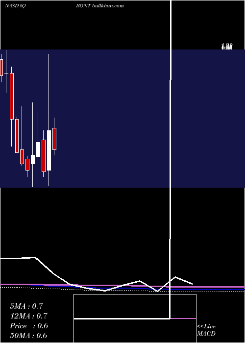  monthly chart BonTon