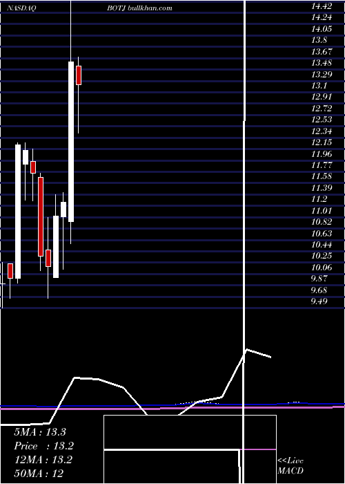  monthly chart BankJames