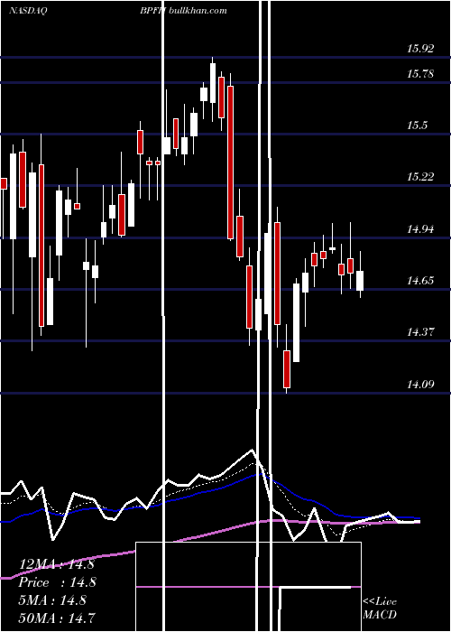  Daily chart BostonPrivate