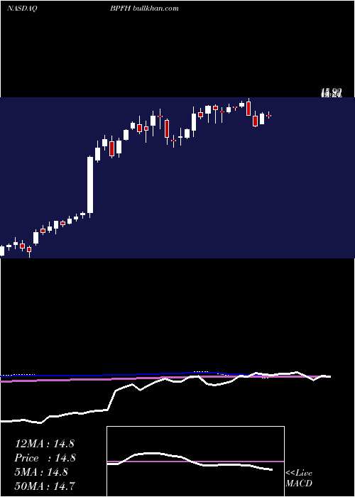  weekly chart BostonPrivate
