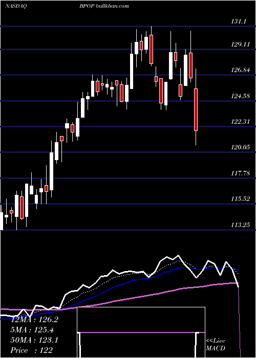  Daily chart PopularInc