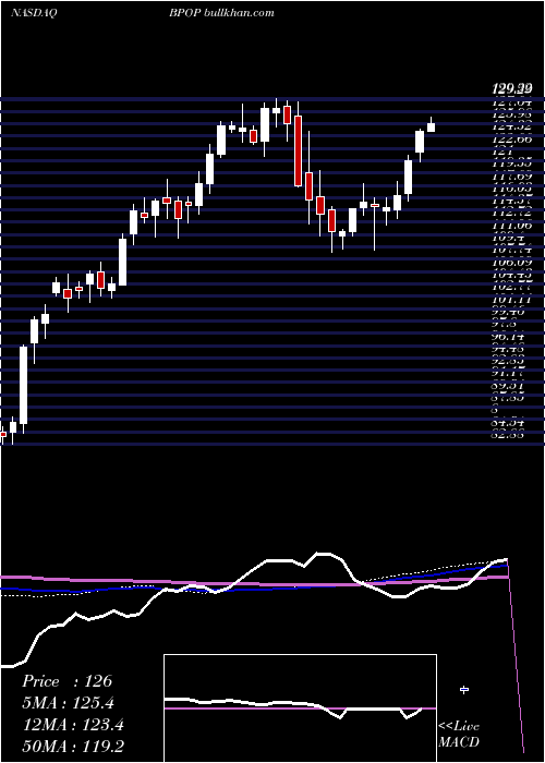  weekly chart PopularInc