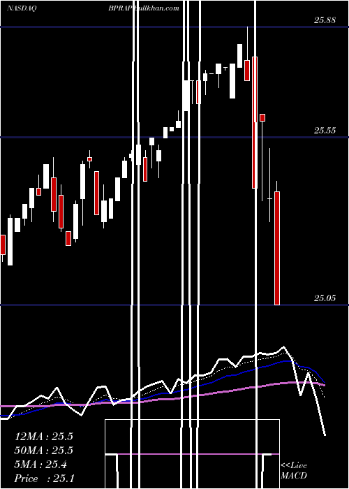  Daily chart BrookfieldProperty