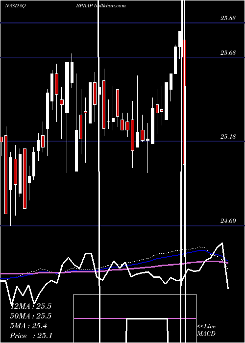  weekly chart BrookfieldProperty