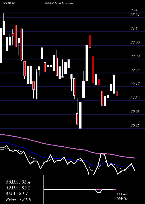  Daily chart BankPrinceton