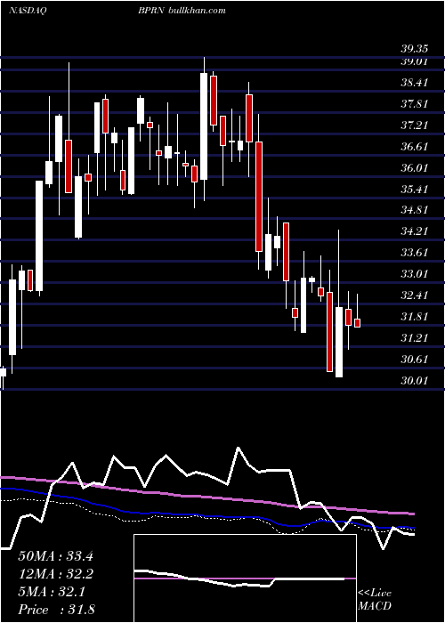  weekly chart BankPrinceton