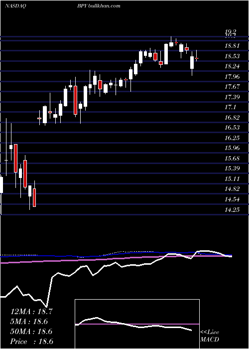  weekly chart BrookfieldProperty