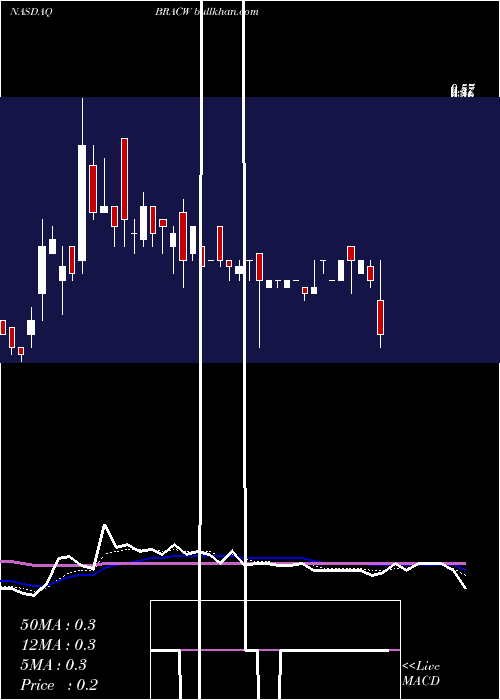  Daily chart BlackRidge