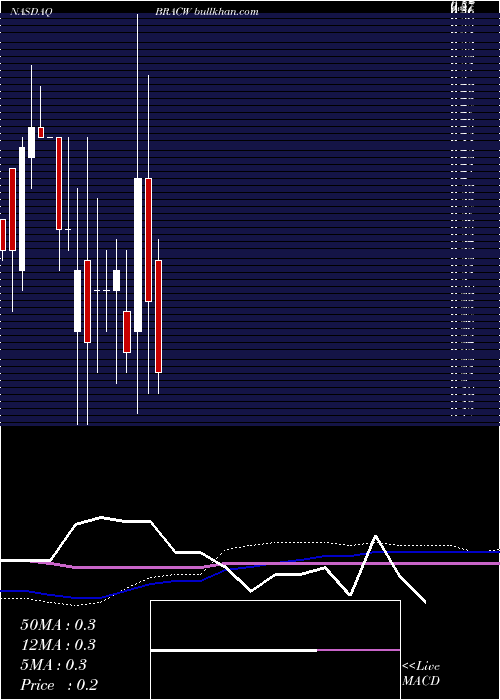  monthly chart BlackRidge