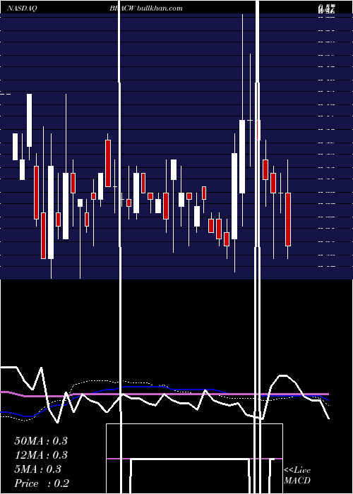  weekly chart BlackRidge
