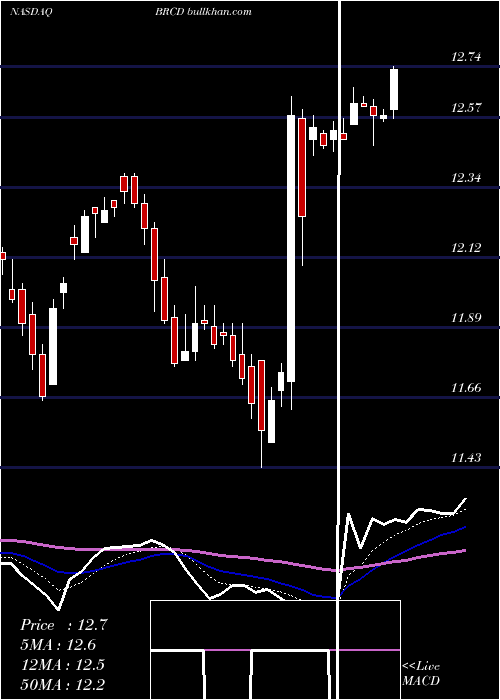  Daily chart BrocadeCommunications