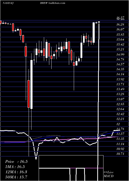  weekly chart CraftBrew